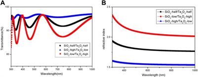 High-repetition rate picosecond laser-induced damage properties of Ta2O5:SiO2 coatings